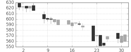太平洋セメの日足チャート(1996年7月)