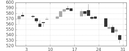 太平洋セメの日足チャート(1996年8月)