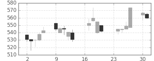 太平洋セメの日足チャート(1996年9月)
