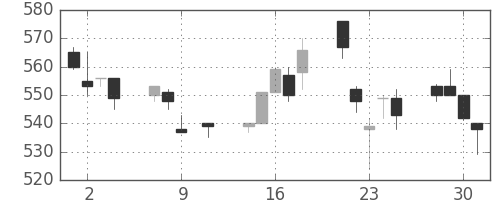 太平洋セメの日足チャート(1996年10月)