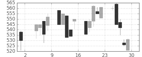 太平洋セメの日足チャート(1996年11月)