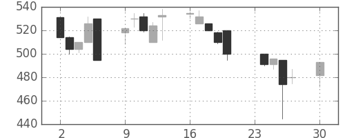 太平洋セメの日足チャート(1996年12月)