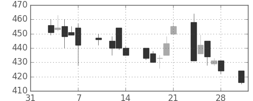 太平洋セメの日足チャート(1997年2月)