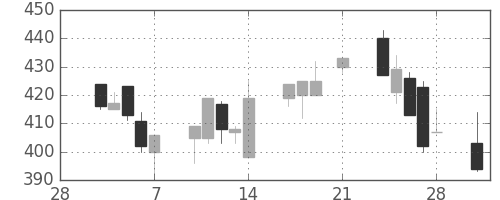 太平洋セメの日足チャート(1997年3月)