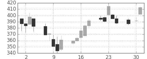 太平洋セメの日足チャート(1997年4月)