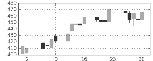 太平洋セメの日足チャート(1997年5月)