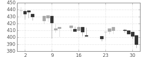 太平洋セメの日足チャート(1997年7月)