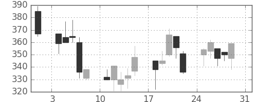 太平洋セメの日足チャート(1997年8月)