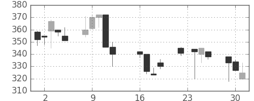 太平洋セメの日足チャート(1997年9月)