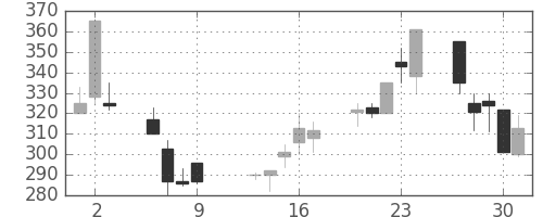 太平洋セメの日足チャート(1997年10月)