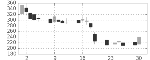 太平洋セメの日足チャート(1997年12月)