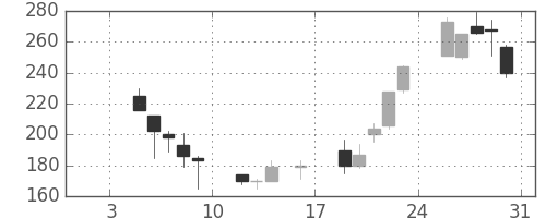 太平洋セメの日足チャート(1998年1月)