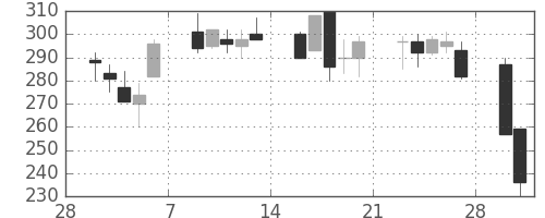 太平洋セメの日足チャート(1998年3月)