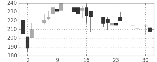 太平洋セメの日足チャート(1998年4月)