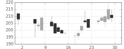 太平洋セメの日足チャート(1998年5月)