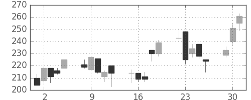 太平洋セメの日足チャート(1998年6月)