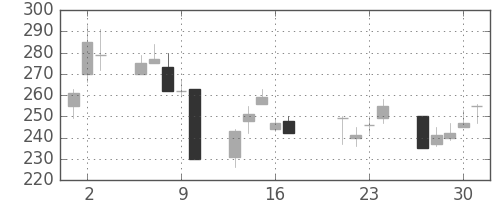 太平洋セメの日足チャート(1998年7月)