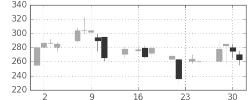 太平洋セメの日足チャート(1998年9月)
