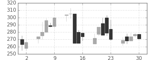 太平洋セメの日足チャート(1998年10月)