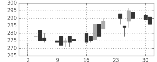 太平洋セメの日足チャート(1998年11月)
