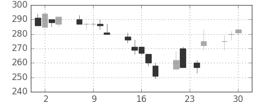 太平洋セメの日足チャート(1998年12月)