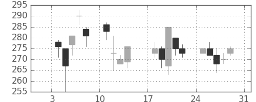 太平洋セメの日足チャート(1999年1月)
