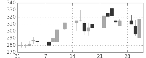 太平洋セメの日足チャート(1999年2月)