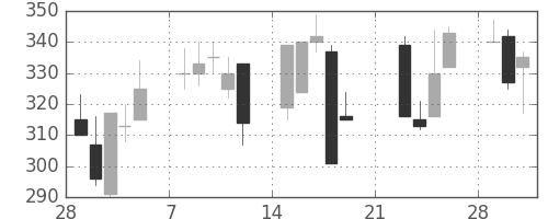 太平洋セメの日足チャート(1999年3月)