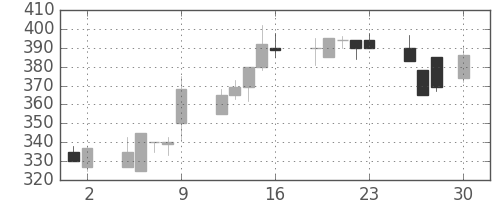 太平洋セメの日足チャート(1999年4月)