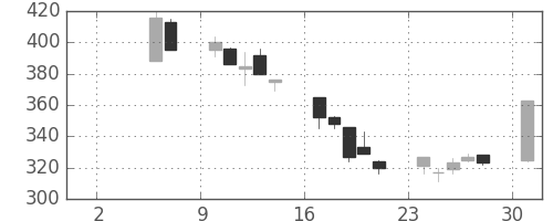 太平洋セメの日足チャート(1999年5月)