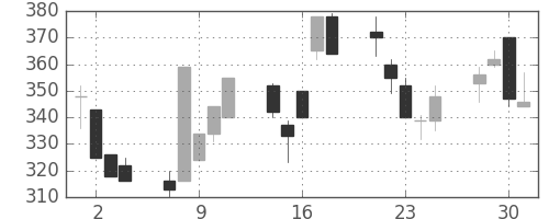 太平洋セメの日足チャート(1999年6月)