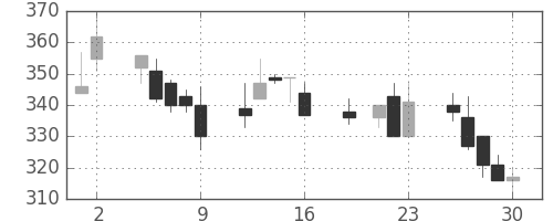 太平洋セメの日足チャート(1999年7月)