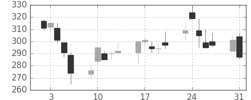 太平洋セメの日足チャート(1999年8月)