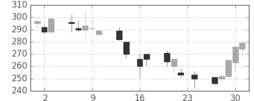 太平洋セメの日足チャート(1999年9月)
