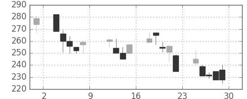 太平洋セメの日足チャート(1999年10月)