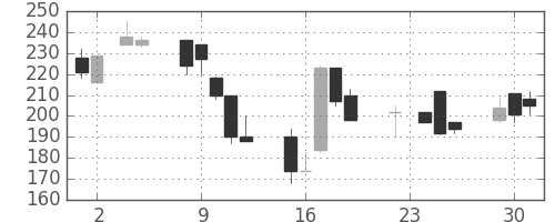 太平洋セメの日足チャート(1999年11月)