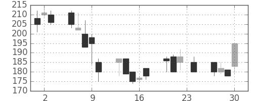 太平洋セメの日足チャート(1999年12月)