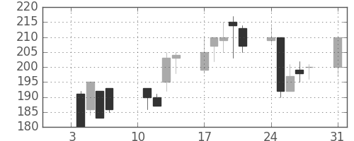 太平洋セメの日足チャート(2000年1月)