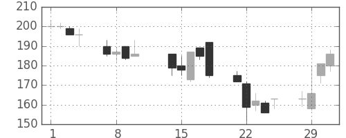 太平洋セメの日足チャート(2000年2月)