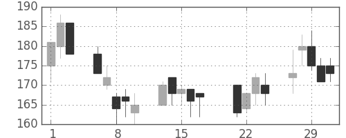 太平洋セメの日足チャート(2000年3月)