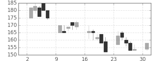 太平洋セメの日足チャート(2000年4月)