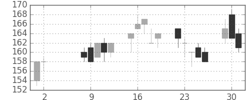 太平洋セメの日足チャート(2000年5月)