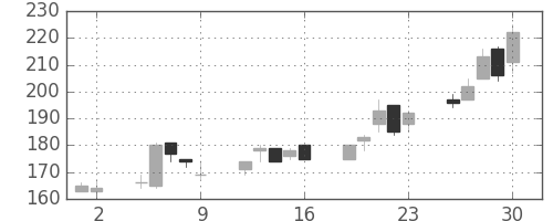 太平洋セメの日足チャート(2000年6月)
