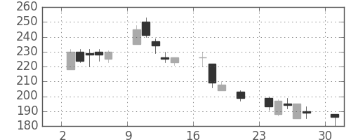 太平洋セメの日足チャート(2000年7月)