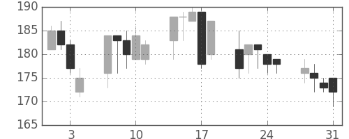 太平洋セメの日足チャート(2000年8月)