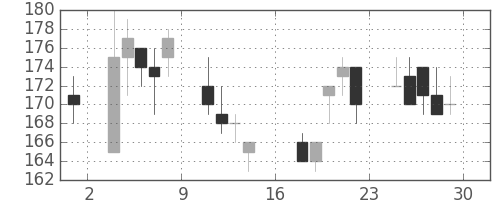 太平洋セメの日足チャート(2000年9月)