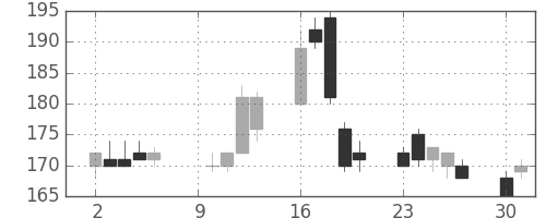 太平洋セメの日足チャート(2000年10月)