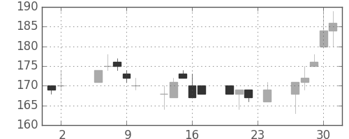 太平洋セメの日足チャート(2000年11月)