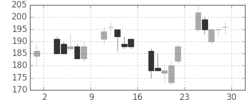 太平洋セメの日足チャート(2000年12月)