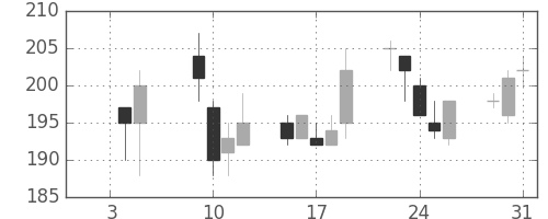 太平洋セメの日足チャート(2001年1月)